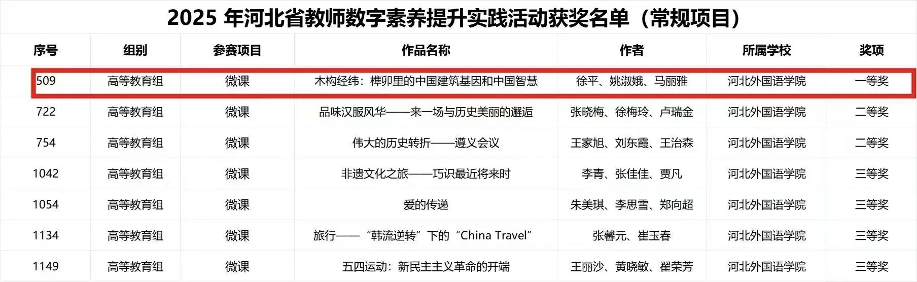 ϲ�����ӱ������ѧԺӢ��ѧԺ��ѧ�Ŷ���2025��ӱ�ʡ��ʦ������������ʵ�����ʡ��һ�Ƚ����μ�ȫ���ֳ�����